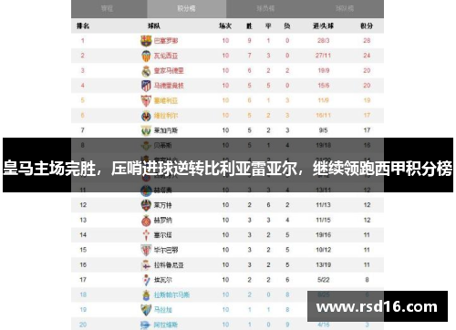 皇马主场完胜，压哨进球逆转比利亚雷亚尔，继续领跑西甲积分榜