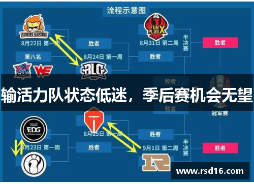 输活力队状态低迷，季后赛机会无望