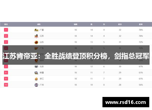 江苏肯帝亚：全胜战绩登顶积分榜，剑指总冠军