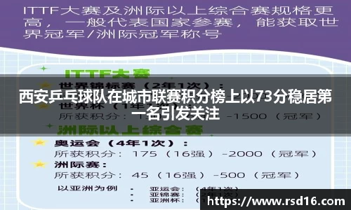西安乒乓球队在城市联赛积分榜上以73分稳居第一名引发关注
